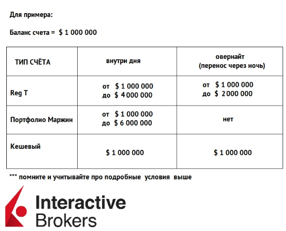 Актуальное Interactive Brokers