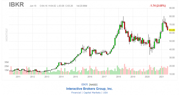 Клиенты Interactive Brokers по всему миру  могут торговать на Московской бирже