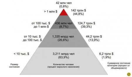 Пирамида глобального благосостояния 2018 от Credit Suisse Global Wealth Report