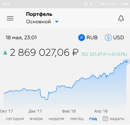 7.5 месяцев на бирже. Записки на коленке от 18.05.18 г.