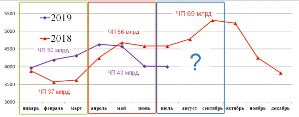 Татнефть & Urals