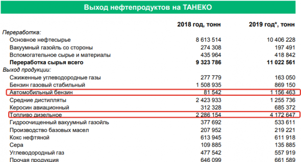 Татнефть & Urals