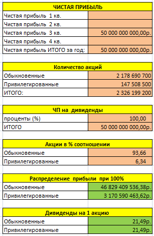 Татнефть & Urals