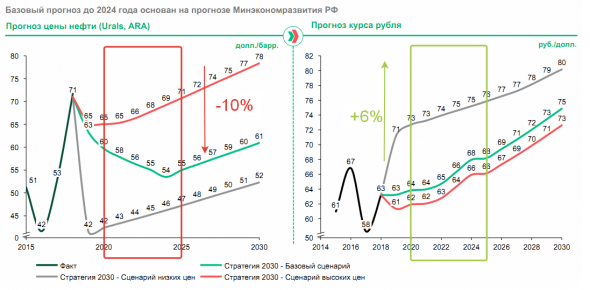 Татнефть & Urals