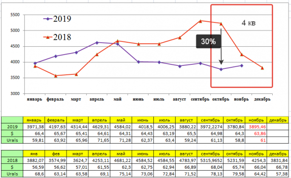 Татнефть, дополнение к 30.09.2019 г.