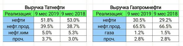 Татнефть, дополнение к 30.09.2019 г.