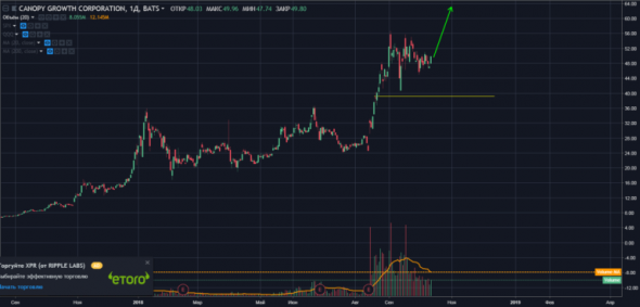 Big Picture фондового рынка америки