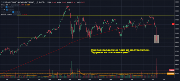 Big Picture фондового рынка америки