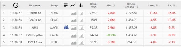 📉Падение акций металлургических компаний продолжается второй день (таблица)