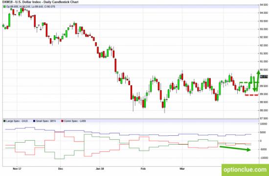 Еженедельный обзор рынка с учётом данных COT на 23 — 27 апреля (DXY, EURUSD, USDCHF)