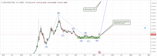 USD/RUB - конец горизонтальной коррекции