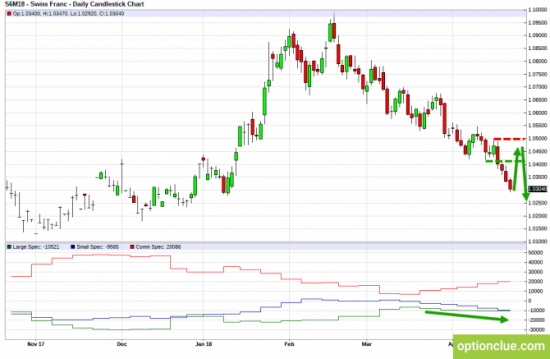 Еженедельный обзор рынка с учётом данных COT на 23 — 27 апреля (DXY, EURUSD, USDCHF)