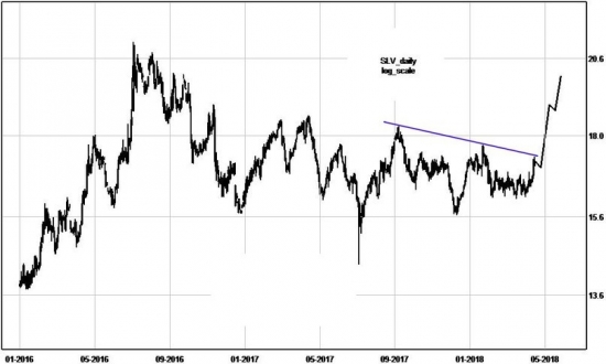Спрос и цены на серебро могут вырасти в 2018 году