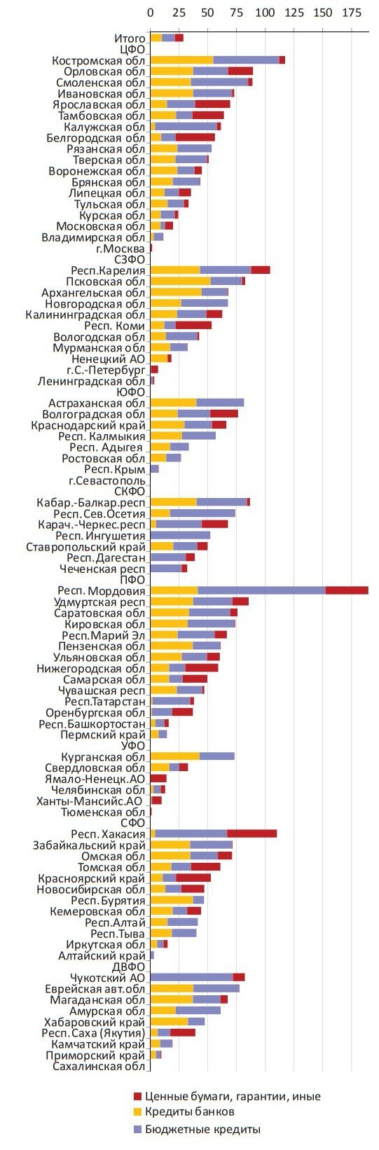 ДОЛГИ РЕГИОНОВ