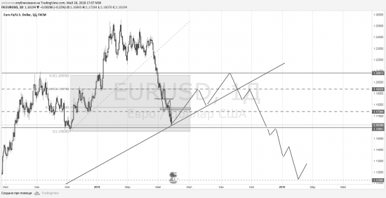 EURUSD - ГОТОВИМСЯ ПЕРЕВОРАЧИВАТЬСЯ )