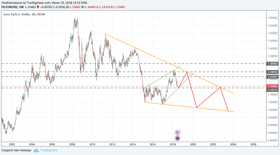 EURUSD FOUR OPTIONS