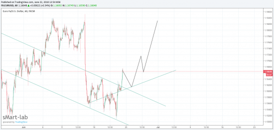 EUR USD, до конца июня - рост