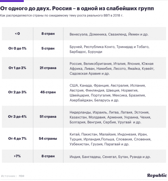 Мир торопится. Почему экономическое отставание России становится все заметнее