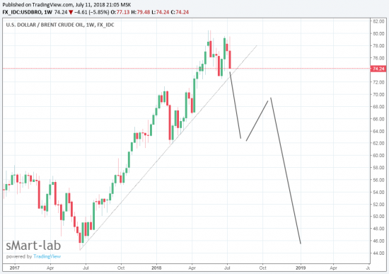 Нефть пробует развернуться