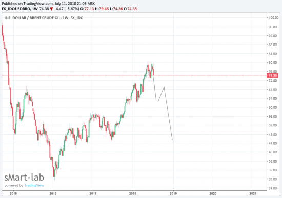 Нефть пробует развернуться