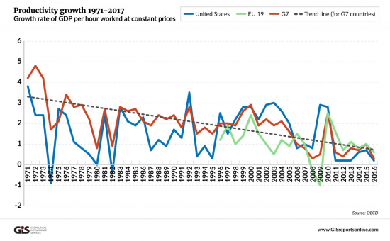 Низкая производительность ставит западные экономики на перепутье