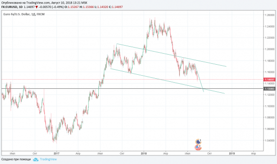 EURUSD на 1.1300