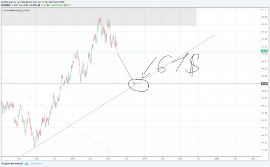 Нефть на 61?: насколько сильным будет падение?