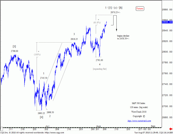 SP500 - обновляет максимумы, но приближается к терминальному пику (WaveTrack International)