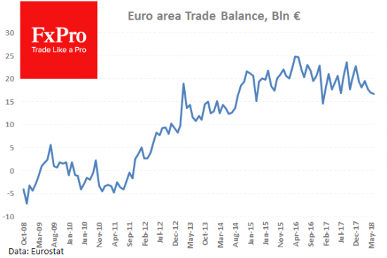 Что влияет на EURUSD к середине дня