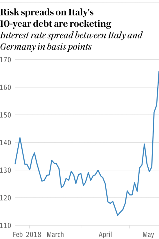Проблемы долгового рынка Италии несут бо́льшую угрозу, чем Турция