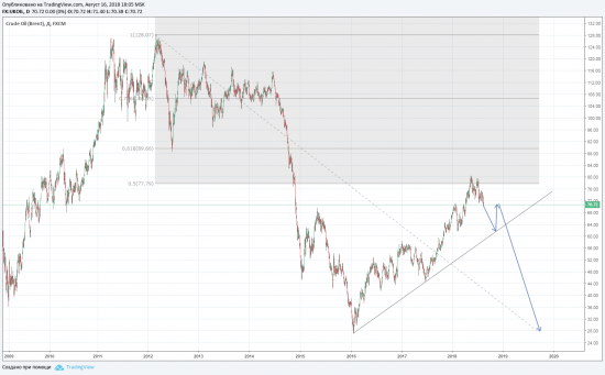 Нефть на 61?: насколько сильным будет падение?