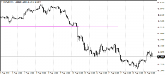 Что влияет на EURUSD к середине дня