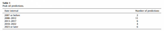 50 оттенков пика нефти