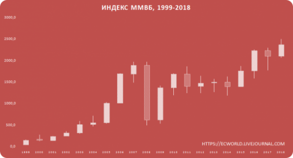 Графики таймфрейм YEAR