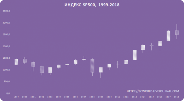 Графики таймфрейм YEAR