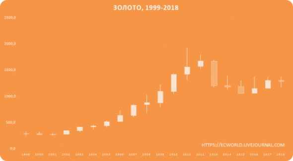 Графики таймфрейм YEAR