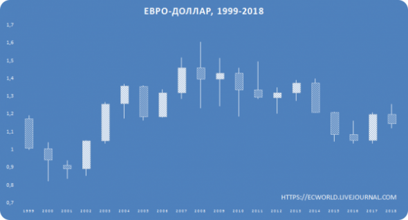 Графики таймфрейм YEAR