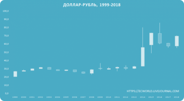 Графики таймфрейм YEAR