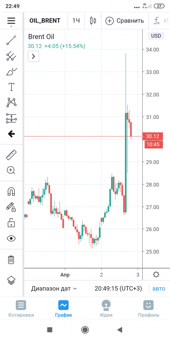 Цена нефти Brent выросла на 40%