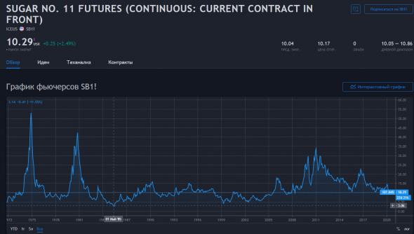 САХАР (SUGAR NO. 11 FUTURES)