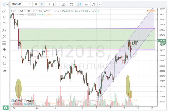 Обзор по паре EUR/USD 11.04.2018