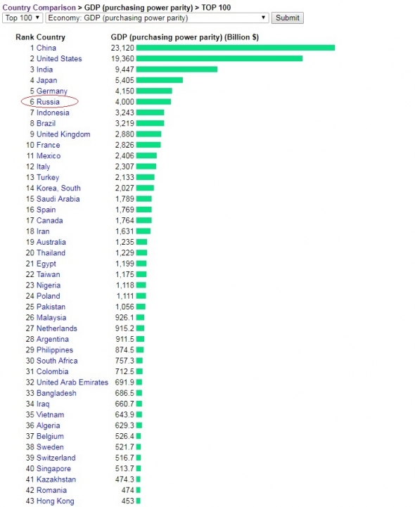 6-е место ВВП РФ по паритету покупательской способности на 01.01.18 Не ожидали??