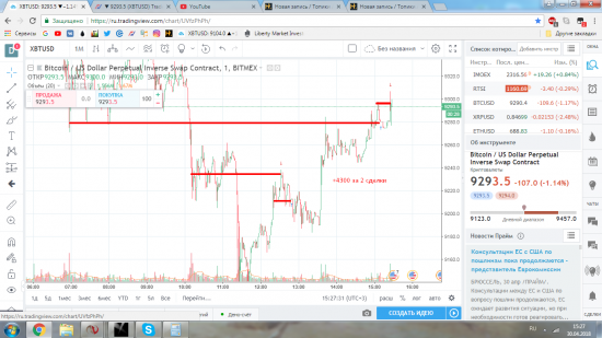 Биткойн +4300$. Уровни.