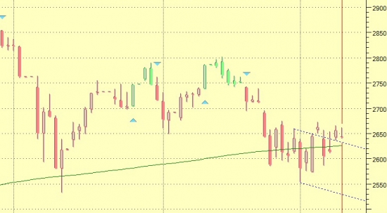 Поосторожней с лонгами SP500 пока.