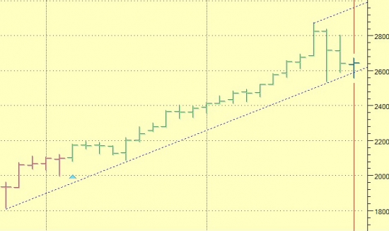 Поосторожней с лонгами SP500 пока.