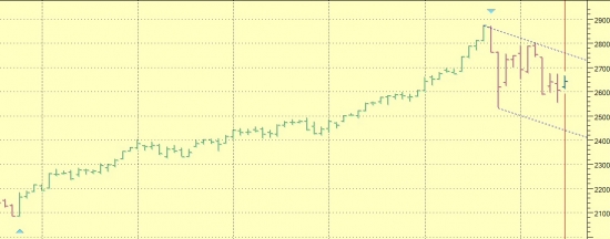 Поосторожней с лонгами SP500 пока.