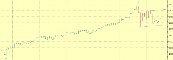 SP500 похоже выкупили.