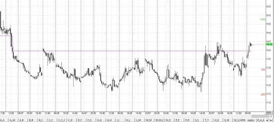 SP500, возможны кратковременные осадки в виде шорта