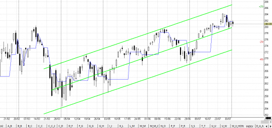 SP500, возможны кратковременные осадки в виде шорта