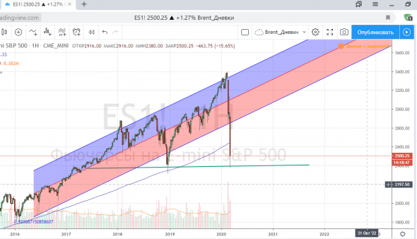 Конец коррекции S&P500?